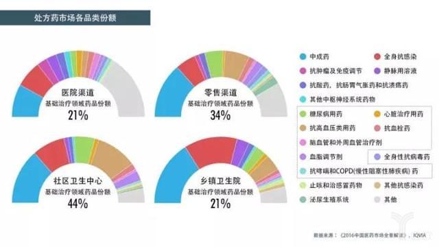 中国药品市场终端销售规模达12864亿元，医院仍是医药市场主流终端