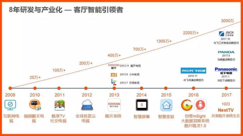 腾讯投资之后，酷开的成绩单与未来