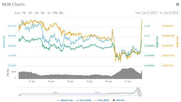 黑客攻击 26 万名客户，数字货币交易所 CoinCheck：我赔 4 亿美元