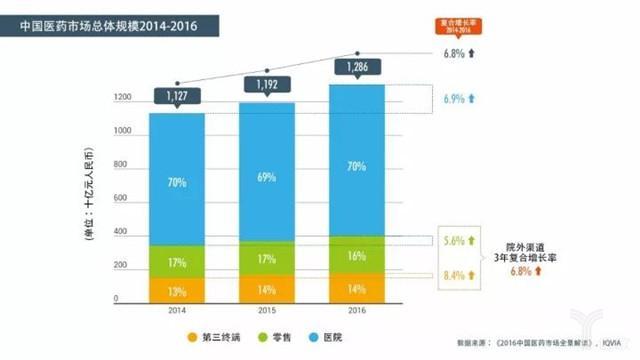 中国药品市场终端销售规模达12864亿元，医院仍是医药市场主流终端