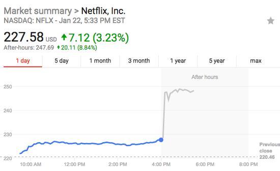 Netflix第四季度营收近33亿美元，内容+科技才是流媒体领域未来？