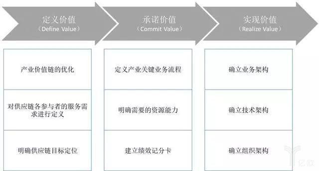 供应链金融探索3个阶段：价值定义、价值承诺和价值实现