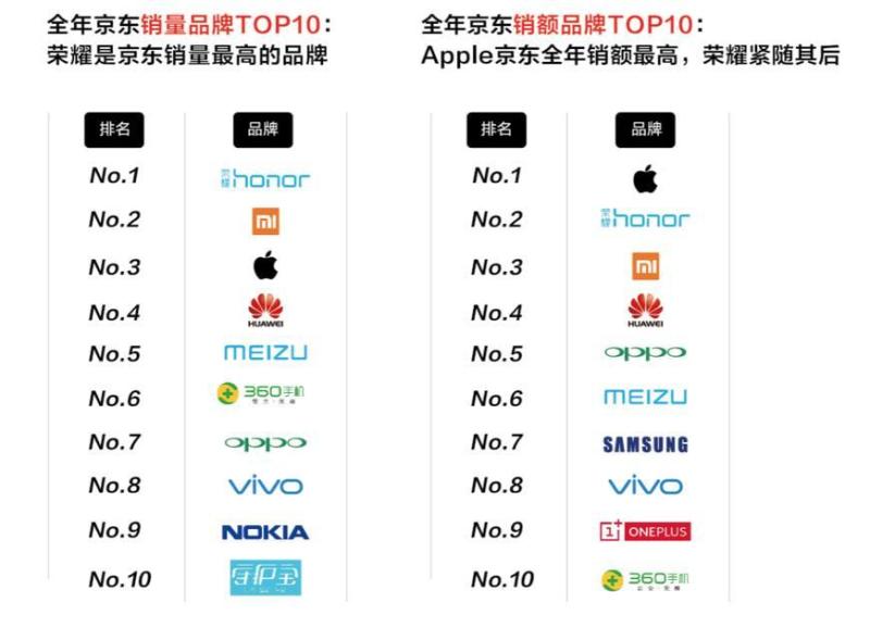 荣耀登顶互联网手机，未来格局会如何改变？