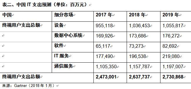 Gartner预测：2018年全球IT支出将达3.7万亿美元