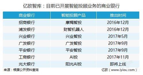 银行理财产品VS智能投顾——中国银行理财产品现状（上篇）丨亿欧智库