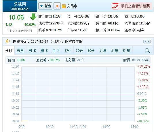 乐视网连续第四个跌停 市值降为401亿元 仍有资金火中取栗