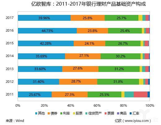 银行理财产品VS智能投顾——中国银行理财产品现状（上篇）丨亿欧智库