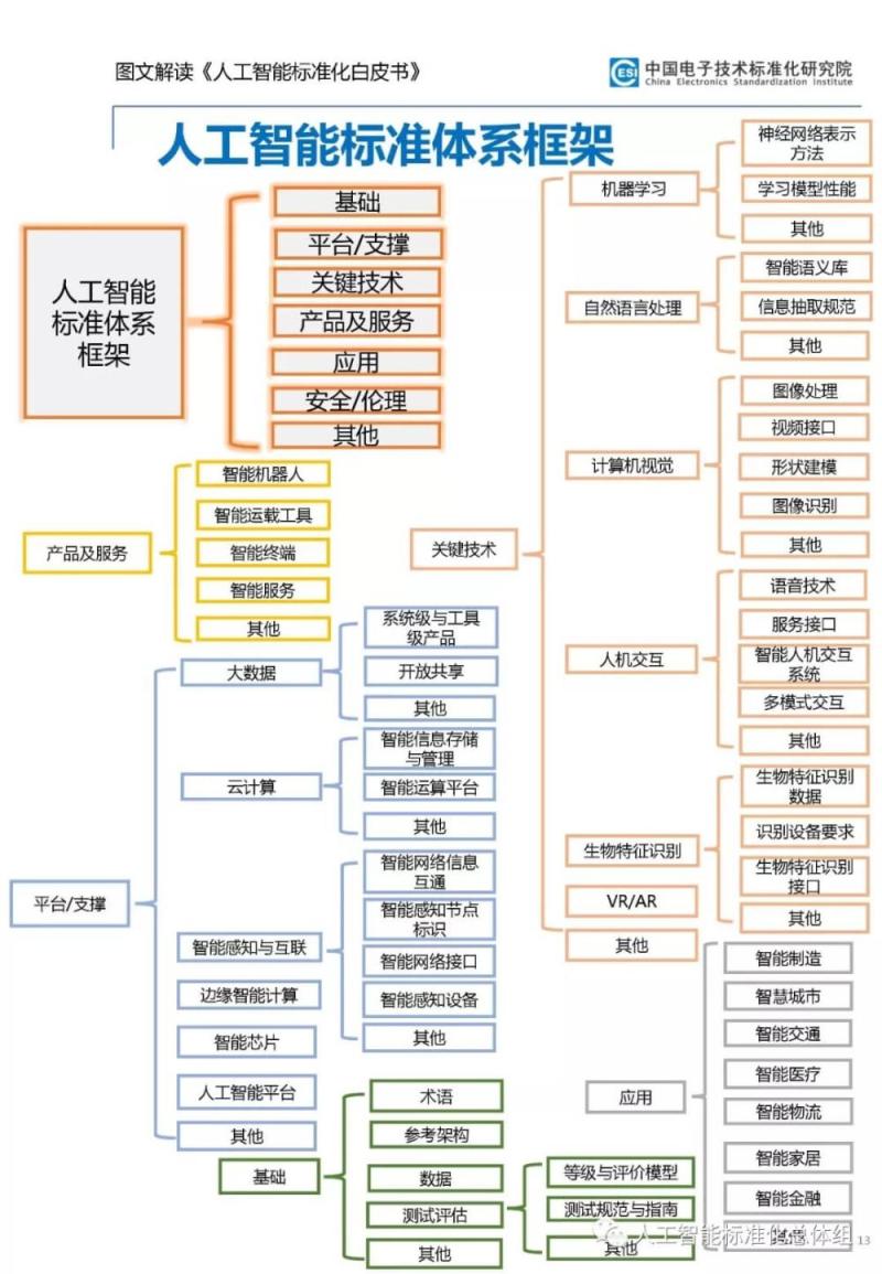 《人工智能标准化白皮书》图文解读，技术、应用和产业演进