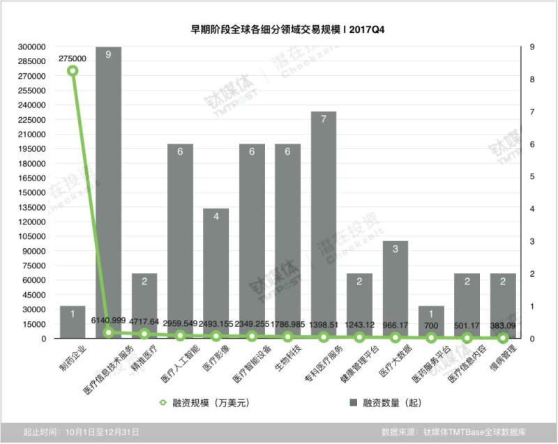 2017第四季度医疗领域投融资数据解析｜医疗投融季报