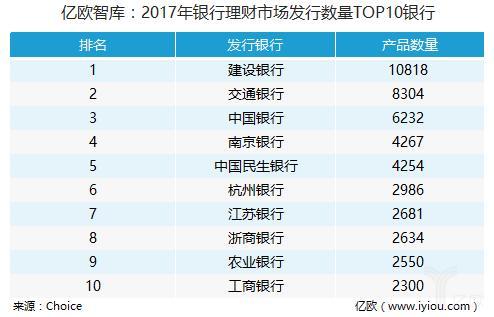 银行理财产品VS智能投顾——中国银行理财产品现状（上篇）丨亿欧智库