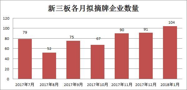 新三板单月拟摘牌公司首次破百，好公司流失的真相原来是这样！