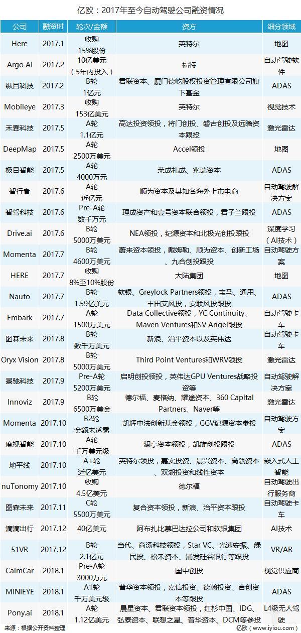 盘点自动驾驶的投资者：75%的风投与25%的产业资本