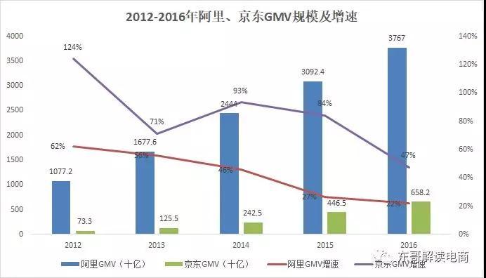 2018电商预测：阿里京东杀入线下，门店或将成为电商标配