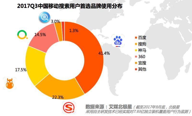 AI成果横跨五大领域 第三方机构权威报告公认搜狗搜索行业第二