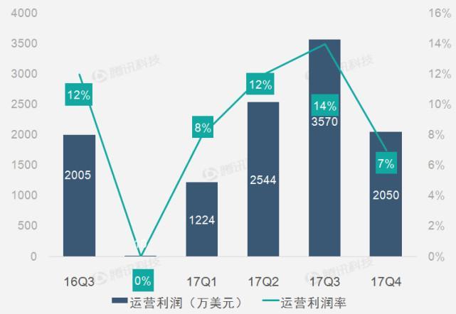 【财报图解】搜狗第四季度搜索业务推动营收高速增长