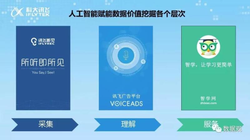一组PPT看科大讯飞如何《用人工智能理解人、服务人》