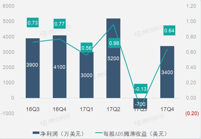 【财报图解】畅游第四季度环比实现扭亏 网游营收增速放缓