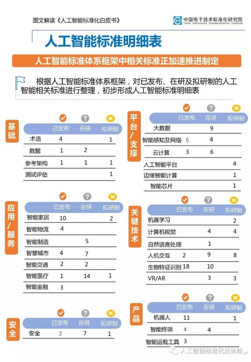 《人工智能标准化白皮书》图文解读，技术、应用和产业演进