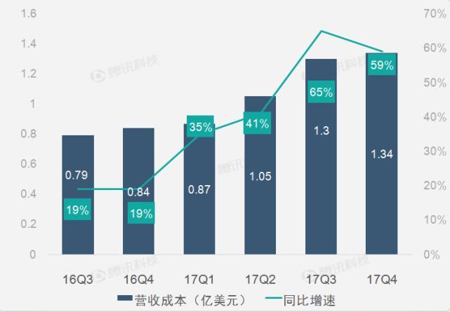 【财报图解】搜狗第四季度搜索业务推动营收高速增长