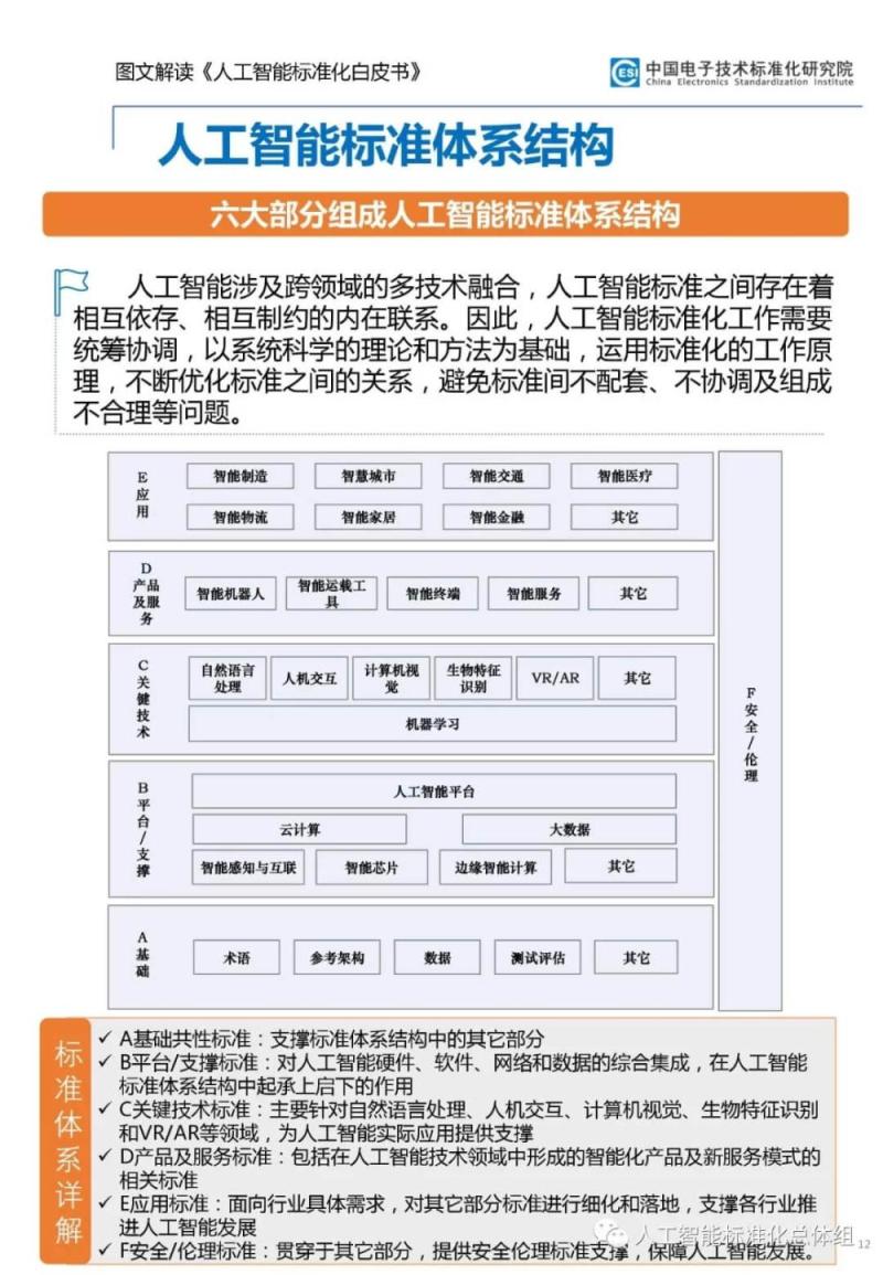 《人工智能标准化白皮书》图文解读，技术、应用和产业演进