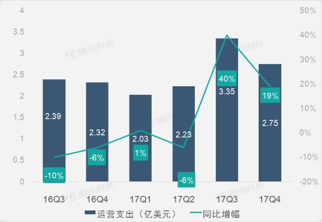 【财报图解】搜狐连续第9个季度出现亏损