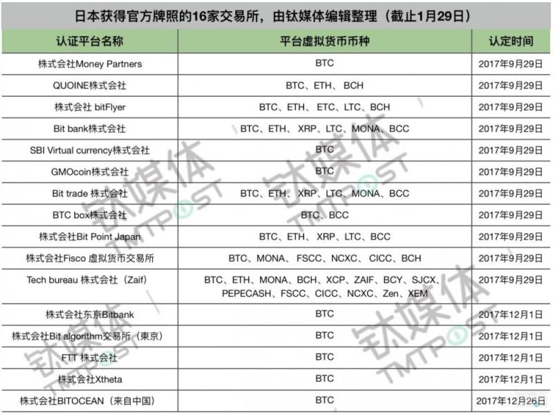 无照经营或面临行政处分，这个日本第二大虚拟货币平台撒币4.23亿美元