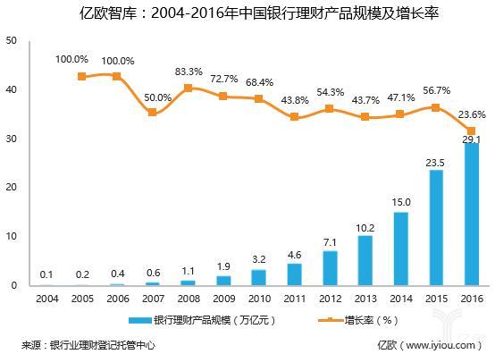 银行理财产品VS智能投顾——中国银行理财产品现状（上篇）丨亿欧智库