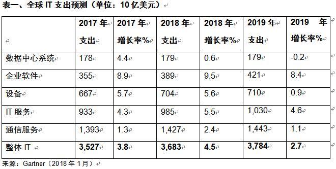 Gartner预测：2018年全球IT支出将达3.7万亿美元