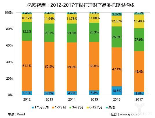 银行理财产品VS智能投顾——中国银行理财产品现状（上篇）丨亿欧智库