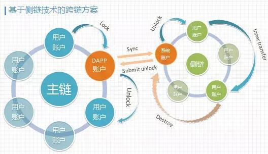 加密货币迎来大调整，区块链跨链和侧链技术或成下一个超级热点！