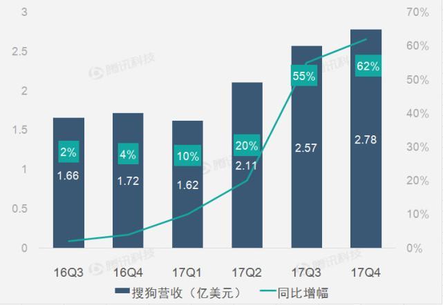 【财报图解】搜狐连续第9个季度出现亏损