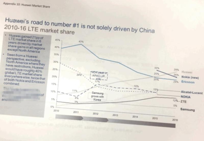 美国幕僚资料外泄：华为4G LTE份额为全球第一