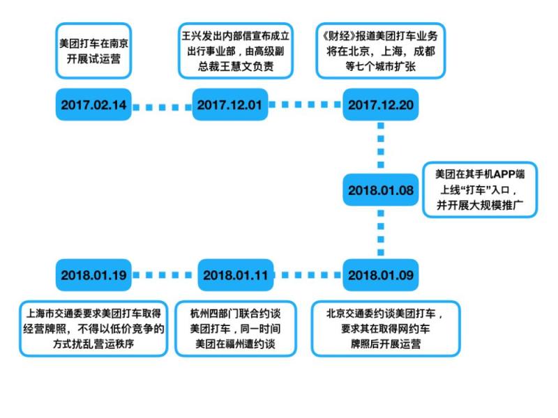 美团搅动网约车市场背后: 屡遭监管约谈，北京团队或停摆