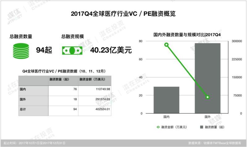 2017第四季度医疗领域投融资数据解析｜医疗投融季报