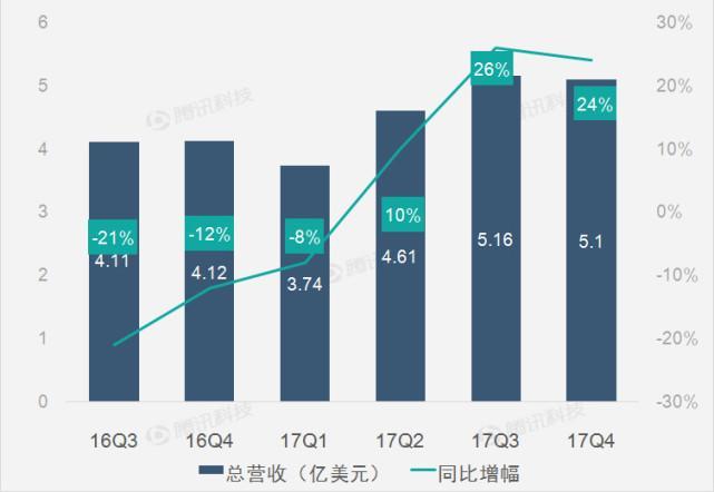 【财报图解】搜狐连续第9个季度出现亏损