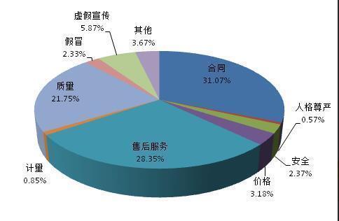 中消协：2017年全年投诉超72万件 解决率达76%