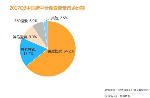 AI成果横跨五大领域 第三方机构权威报告公认搜狗搜索行业第二