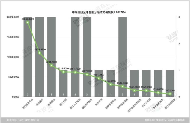 2017第四季度医疗领域投融资数据解析｜医疗投融季报