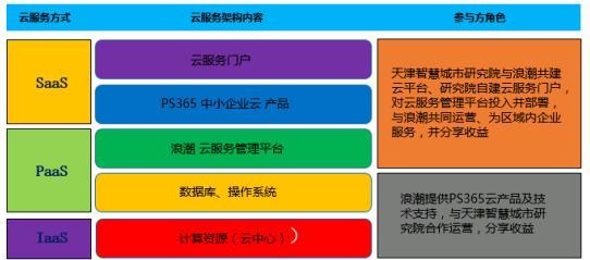 共建工业云平台，天津智慧城市研究院+浪潮如何玩转“双赢”?