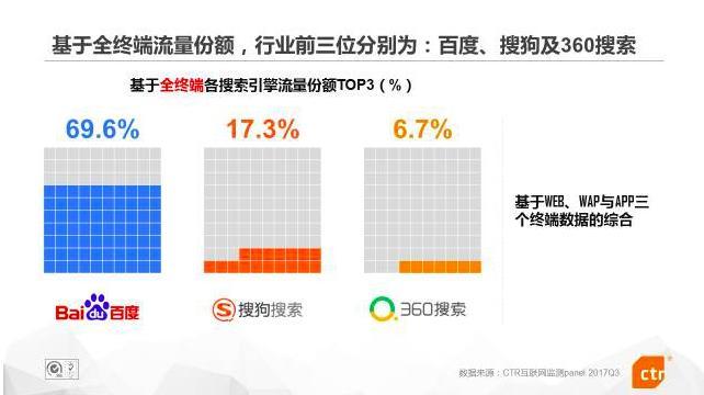 AI成果横跨五大领域 第三方机构权威报告公认搜狗搜索行业第二