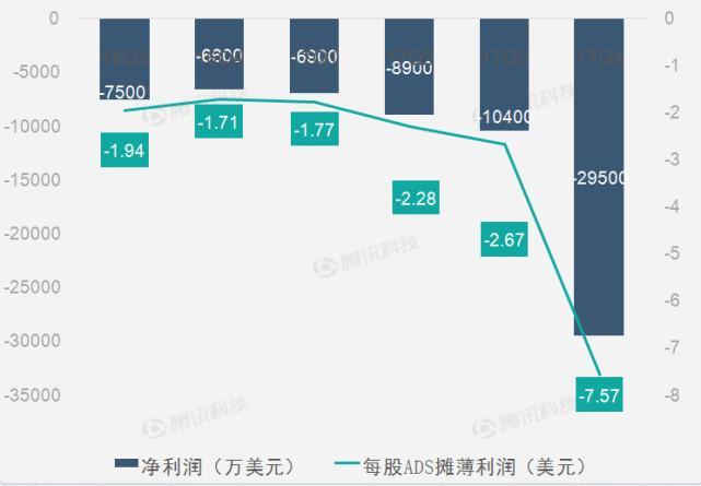 【财报图解】搜狐连续第9个季度出现亏损