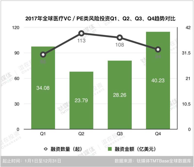 2017第四季度医疗领域投融资数据解析｜医疗投融季报