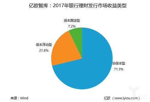 银行理财产品VS智能投顾——中国银行理财产品现状（上篇）丨亿欧智库