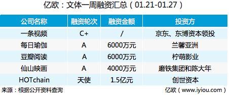 一周回顾丨乐视体育重组方案被卡，传B站计划在美IPO（01.21