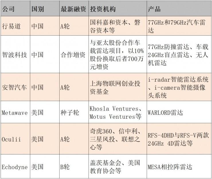 这6家公司，会成为毫米波雷达的颠覆者