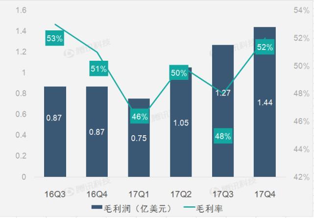 【财报图解】搜狗第四季度搜索业务推动营收高速增长