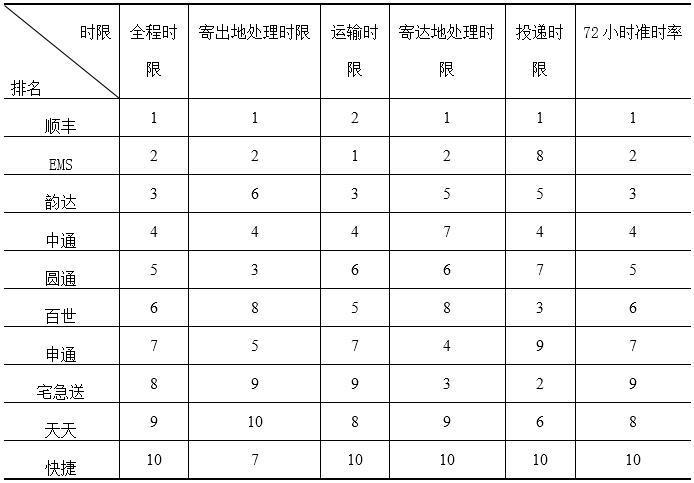 国家邮政局：2017年快递时效水平4年来首次下降