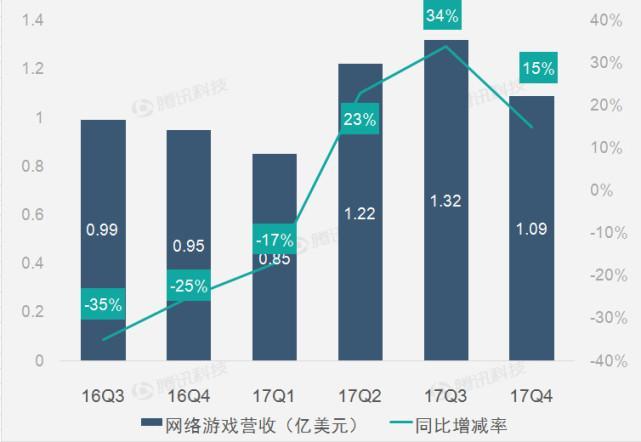 【财报图解】畅游第四季度环比实现扭亏 网游营收增速放缓