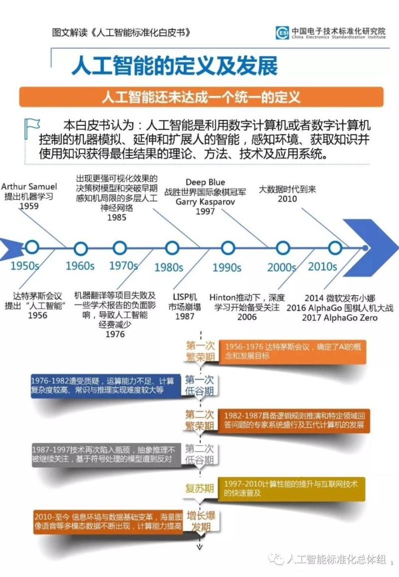 《人工智能标准化白皮书》图文解读，技术、应用和产业演进