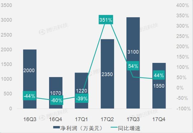 【财报图解】搜狗第四季度搜索业务推动营收高速增长